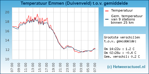 Temperatuur vergelijking 