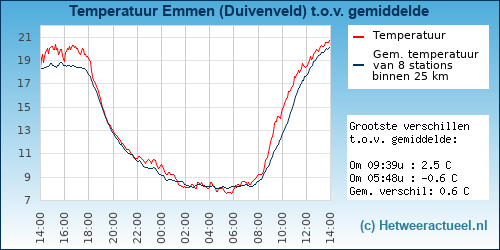 Temperatuur vergelijking 