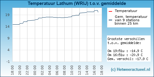 Temperatuur vergelijking 