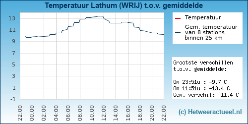 Temperatuur vergelijking 