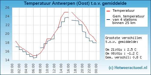 Temperatuur vergelijking 