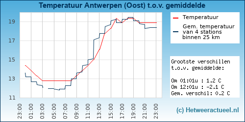 Temperatuur vergelijking 