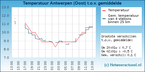 Temperatuur vergelijking 