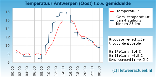 Temperatuur vergelijking 
