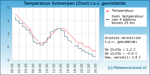 Temperatuur vergelijking 