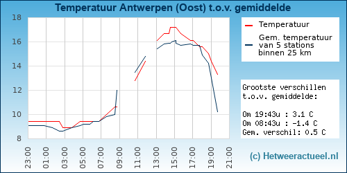 Temperatuur vergelijking 