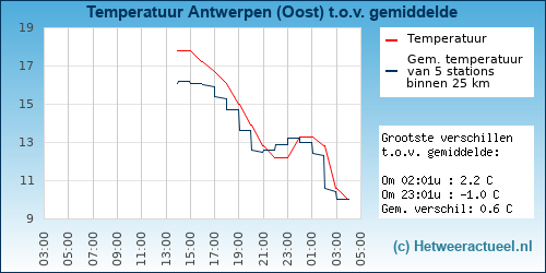 Temperatuur vergelijking 