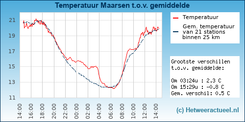 Temperatuur vergelijking 