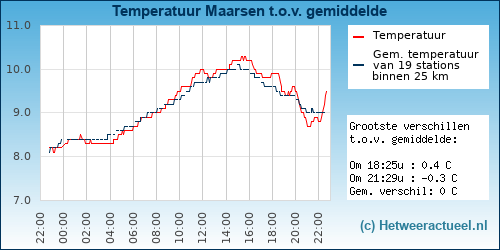 Temperatuur vergelijking 