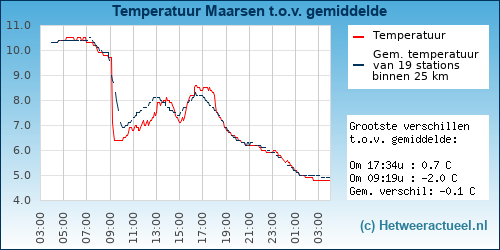 Temperatuur vergelijking 