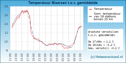 Temperatuur vergelijking 