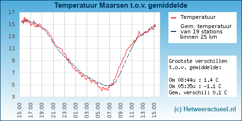 Temperatuur vergelijking 