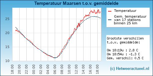 Temperatuur vergelijking 