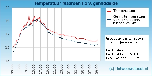 Temperatuur vergelijking 