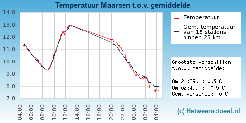 Temperatuur vergelijking 