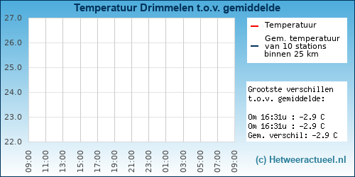 Temperatuur vergelijking 