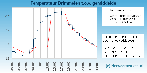 Temperatuur vergelijking 
