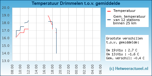 Temperatuur vergelijking 