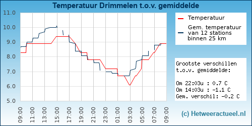 Temperatuur vergelijking 