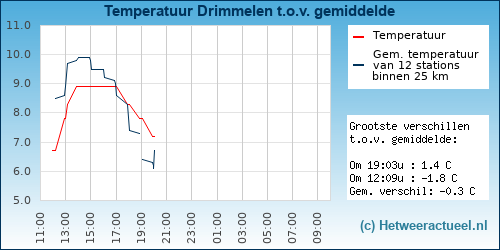 Temperatuur vergelijking 