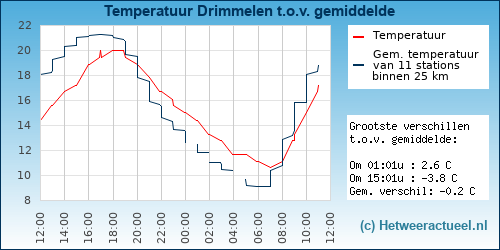 Temperatuur vergelijking 