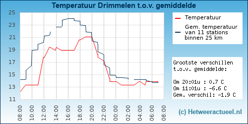 Temperatuur vergelijking 