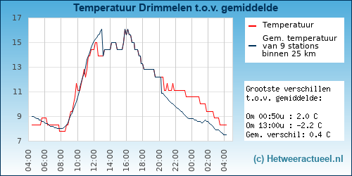 Temperatuur vergelijking 
