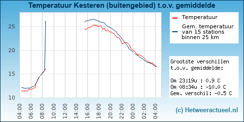 Temperatuur vergelijking 