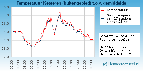 Temperatuur vergelijking 
