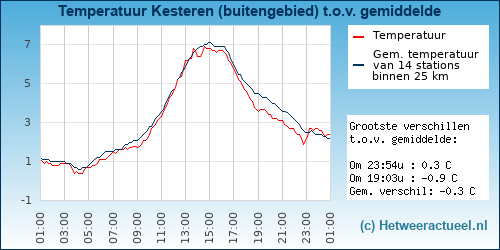 Temperatuur vergelijking 