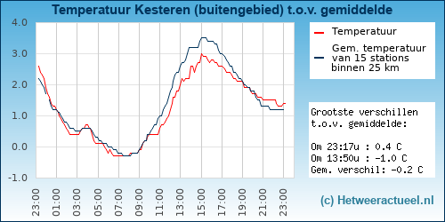 Temperatuur vergelijking 