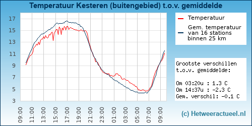 Temperatuur vergelijking 