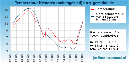 Temperatuur vergelijking 