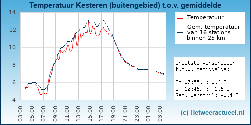 Temperatuur vergelijking 