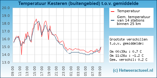 Temperatuur vergelijking 