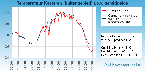 Temperatuur vergelijking 