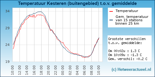 Temperatuur vergelijking 