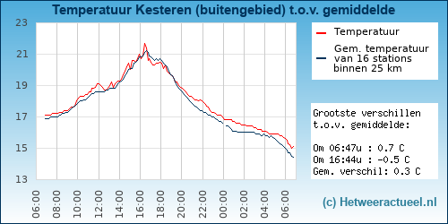 Temperatuur vergelijking 