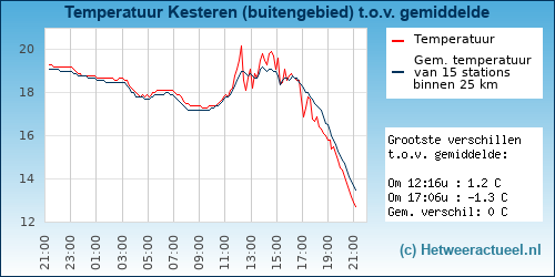 Temperatuur vergelijking 