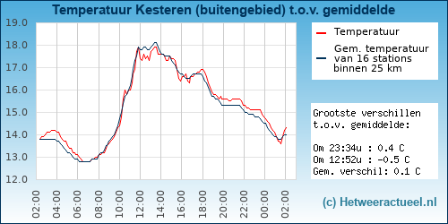 Temperatuur vergelijking 