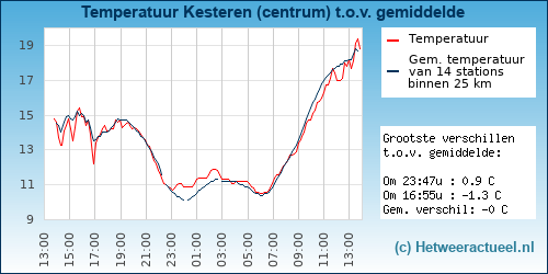 Temperatuur vergelijking 