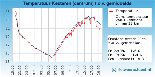 Temperatuur vergelijking 