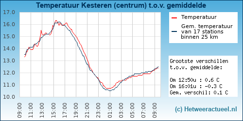 Temperatuur vergelijking 