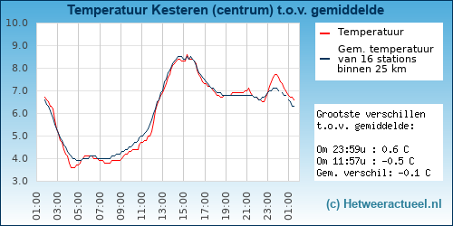 Temperatuur vergelijking 