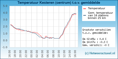 Temperatuur vergelijking 