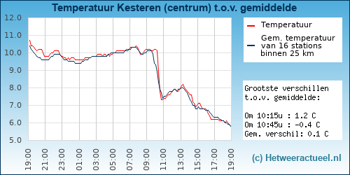 Temperatuur vergelijking 