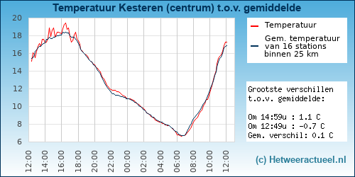 Temperatuur vergelijking 