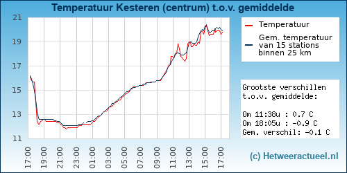 Temperatuur vergelijking 