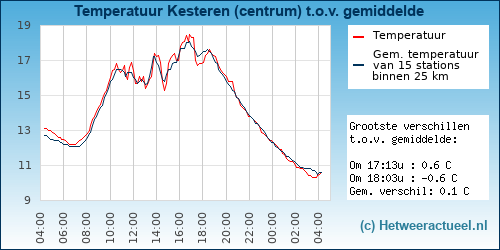 Temperatuur vergelijking 