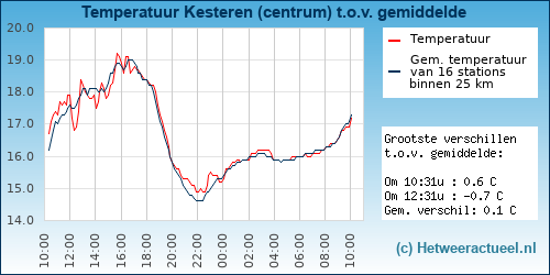 Temperatuur vergelijking 